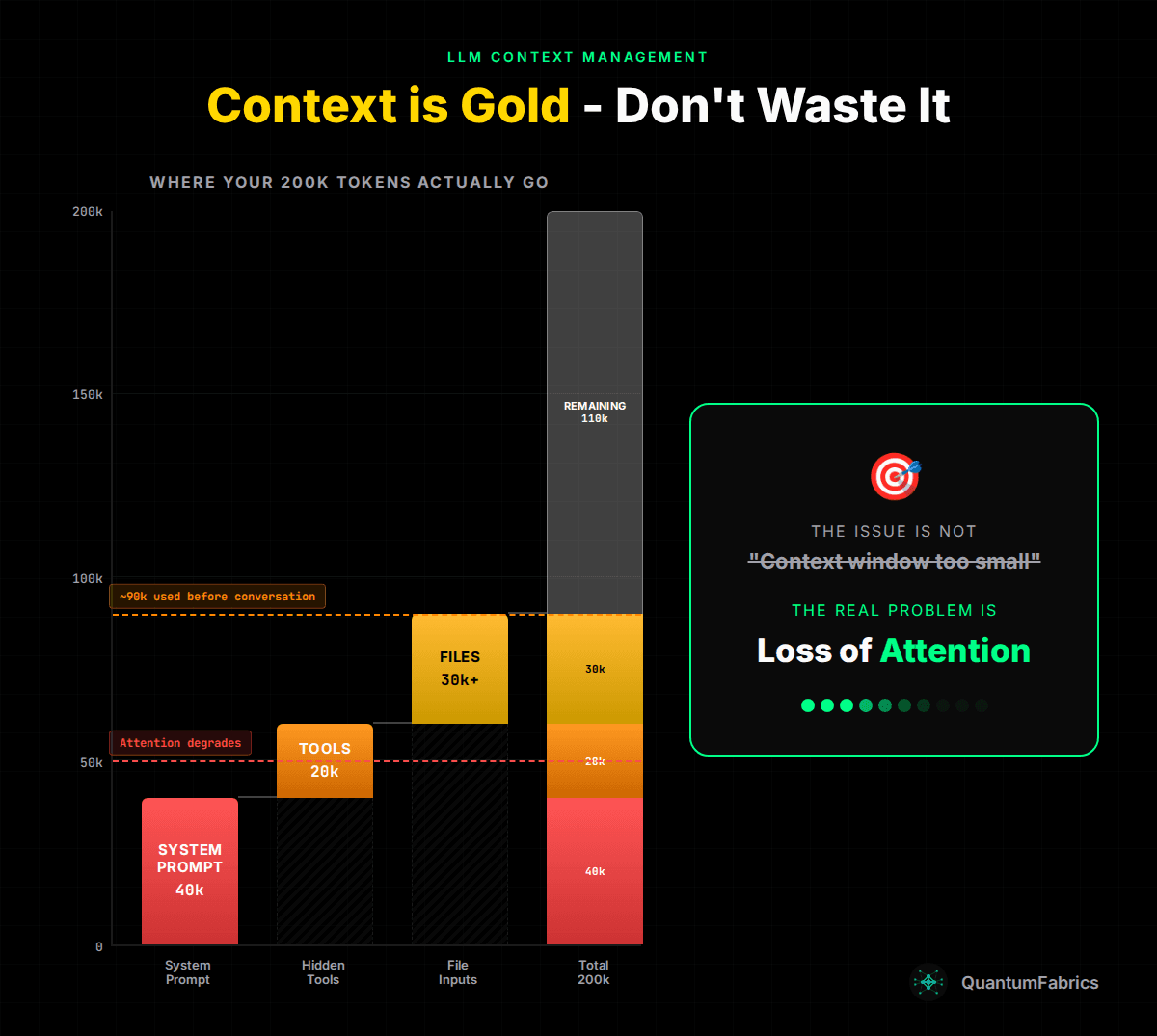 The Real Context Window Problem: It's Not Size, It's Attention