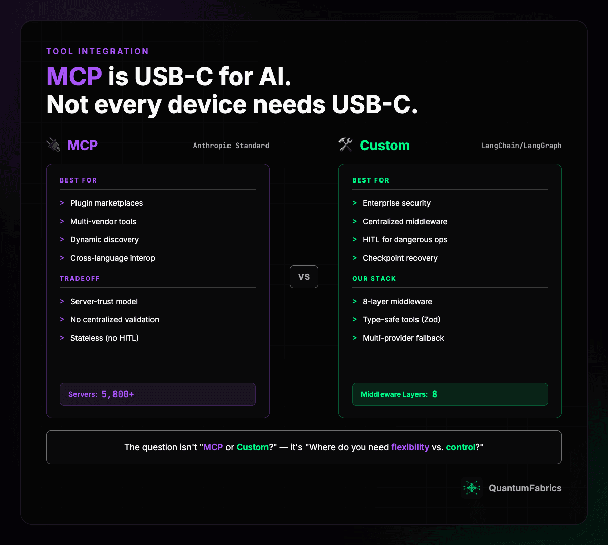 MCP vs Custom Tool Integration: When Standards Beat Custom Code